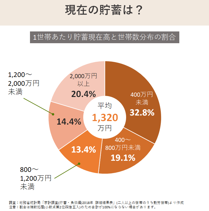 いくら使ってる? いくら貯めてる?
