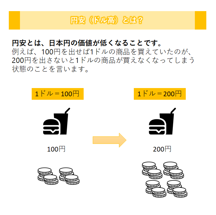 円安とは? 円高とは?