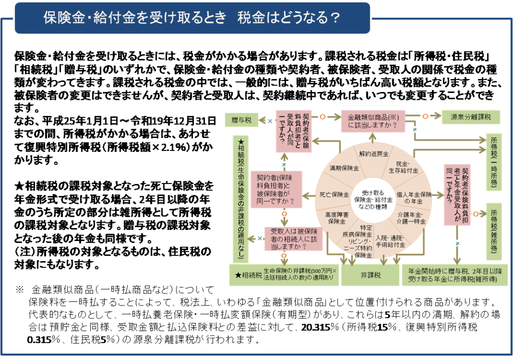保険金・給付金を受け取るとき 税金はどうなる?